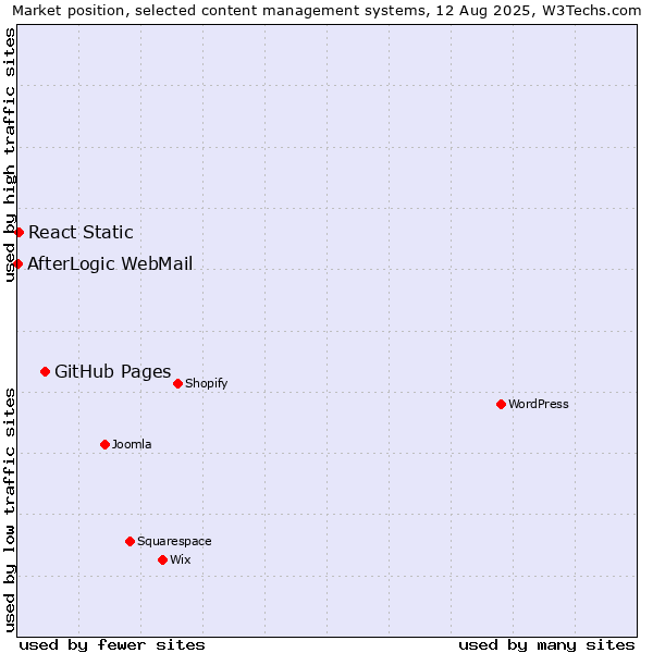 Market position of GitHub Pages vs. React Static vs. AfterLogic WebMail