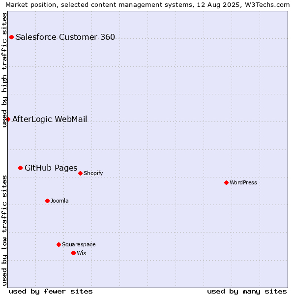 Market position of GitHub Pages vs. Salesforce Customer 360 vs. AfterLogic WebMail
