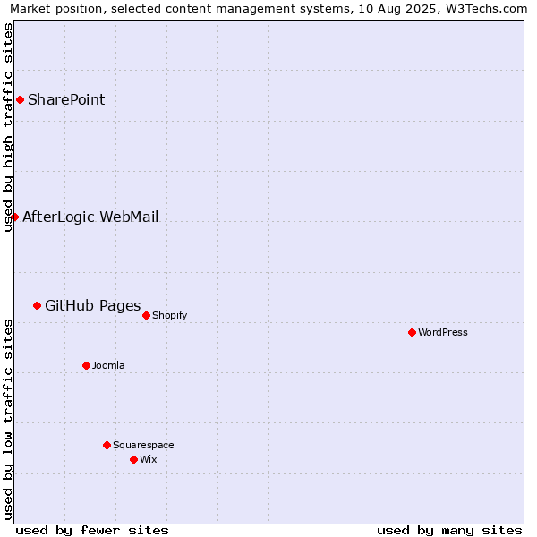 Market position of GitHub Pages vs. SharePoint vs. AfterLogic WebMail