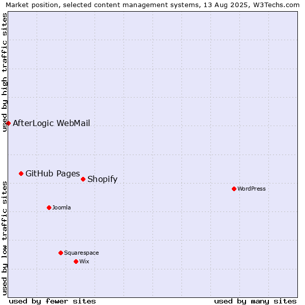 Market position of Shopify vs. GitHub Pages vs. AfterLogic WebMail