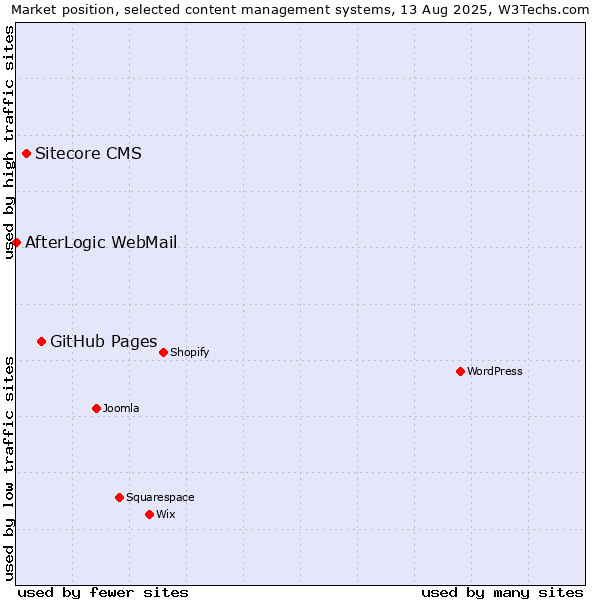 Market position of GitHub Pages vs. Sitecore CMS vs. AfterLogic WebMail