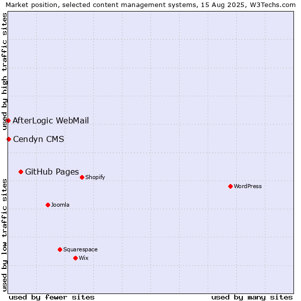 Market position of GitHub Pages vs. Cendyn CMS vs. AfterLogic WebMail