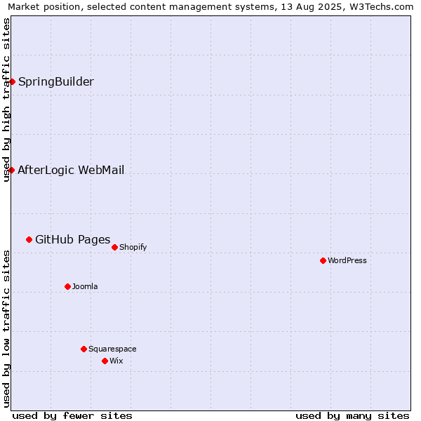 Market position of GitHub Pages vs. SpringBuilder vs. AfterLogic WebMail