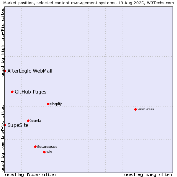 Market position of GitHub Pages vs. AfterLogic WebMail vs. SupeSite
