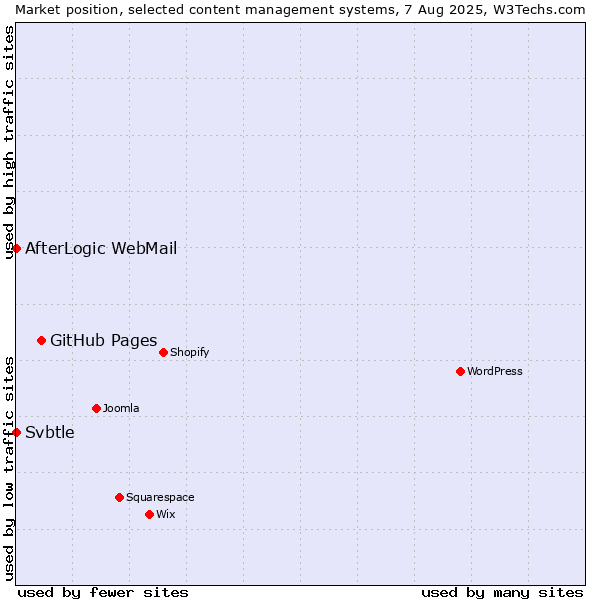 Market position of GitHub Pages vs. AfterLogic WebMail vs. Svbtle