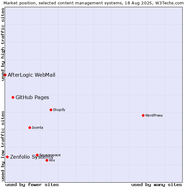 Market position of GitHub Pages vs. Zenfolio Systems vs. AfterLogic WebMail