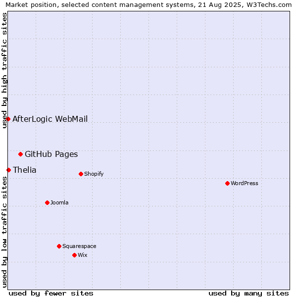 Market position of GitHub Pages vs. Thelia vs. AfterLogic WebMail