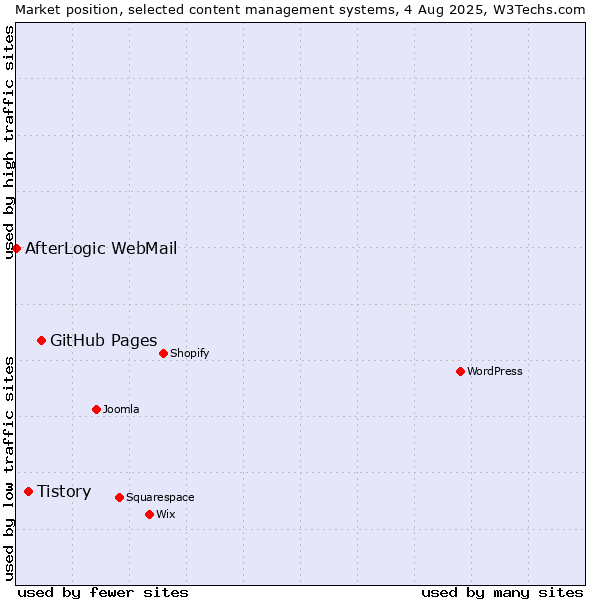 Market position of GitHub Pages vs. Tistory vs. AfterLogic WebMail