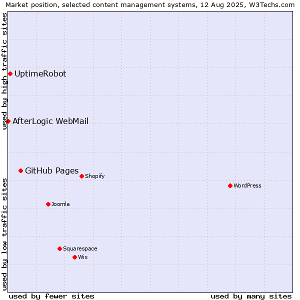 Market position of GitHub Pages vs. UptimeRobot vs. AfterLogic WebMail