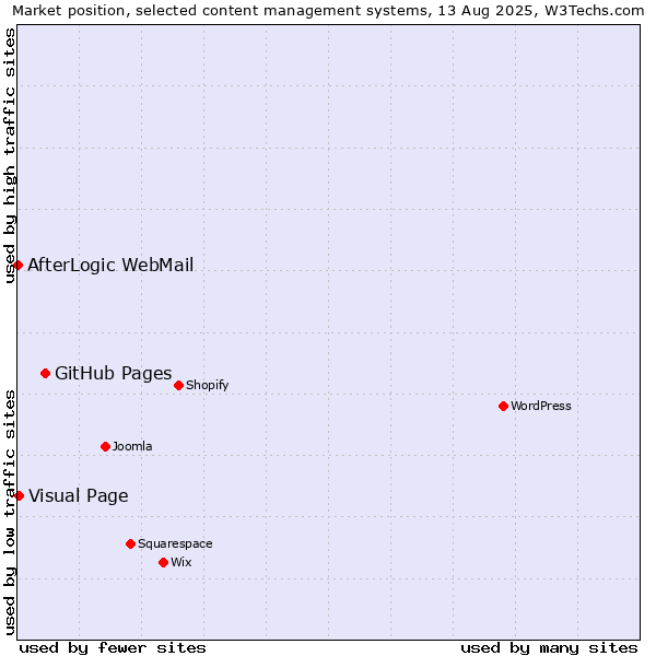 Market position of GitHub Pages vs. Visual Page vs. AfterLogic WebMail