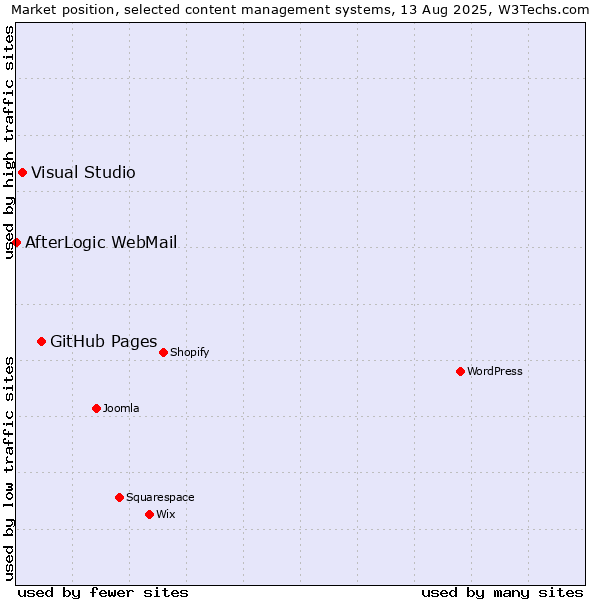 Market position of GitHub Pages vs. Visual Studio vs. AfterLogic WebMail