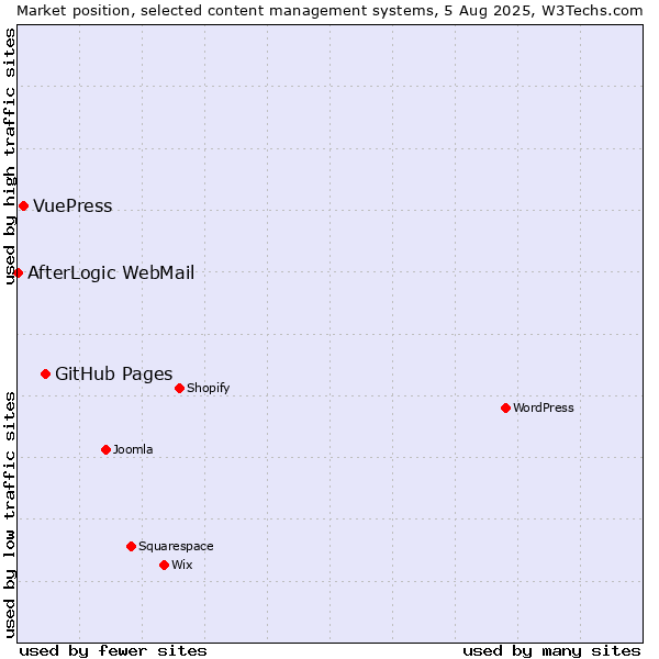 Market position of GitHub Pages vs. VuePress vs. AfterLogic WebMail