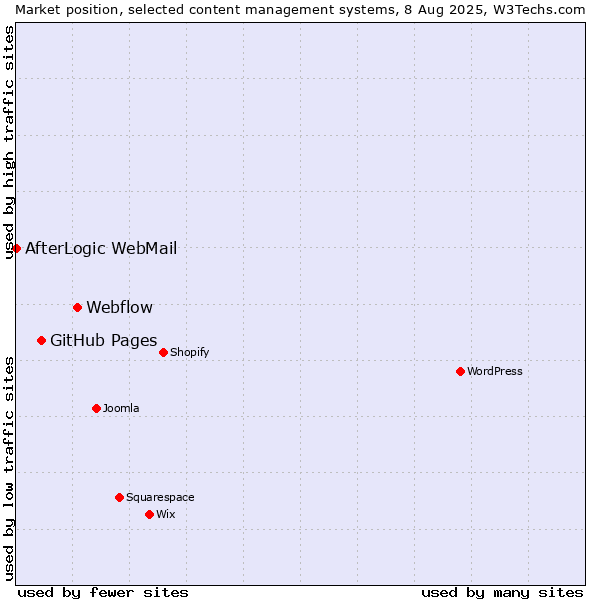Market position of Webflow vs. GitHub Pages vs. AfterLogic WebMail