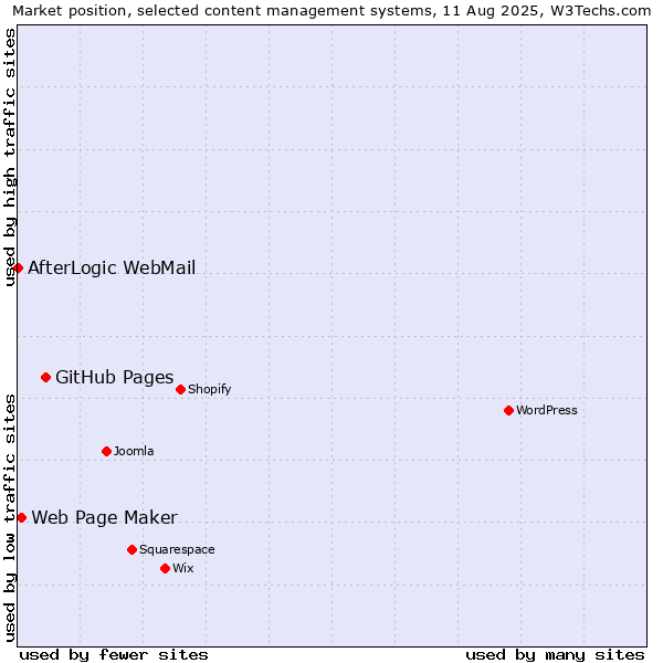 Market position of GitHub Pages vs. Web Page Maker vs. AfterLogic WebMail