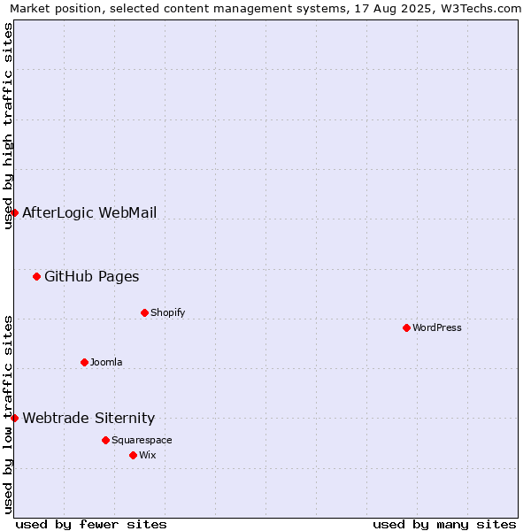 Market position of GitHub Pages vs. Webtrade Siternity vs. AfterLogic WebMail