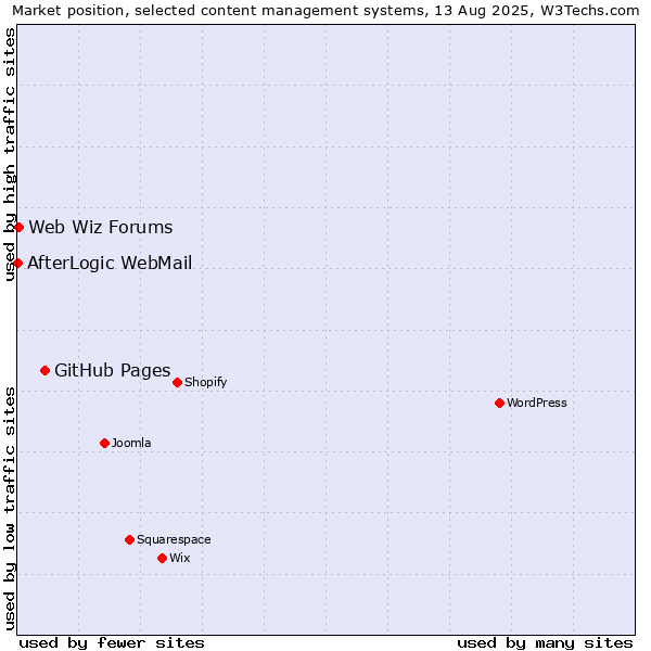 Market position of GitHub Pages vs. Web Wiz Forums vs. AfterLogic WebMail