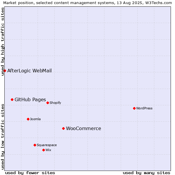 Market position of WooCommerce vs. GitHub Pages vs. AfterLogic WebMail
