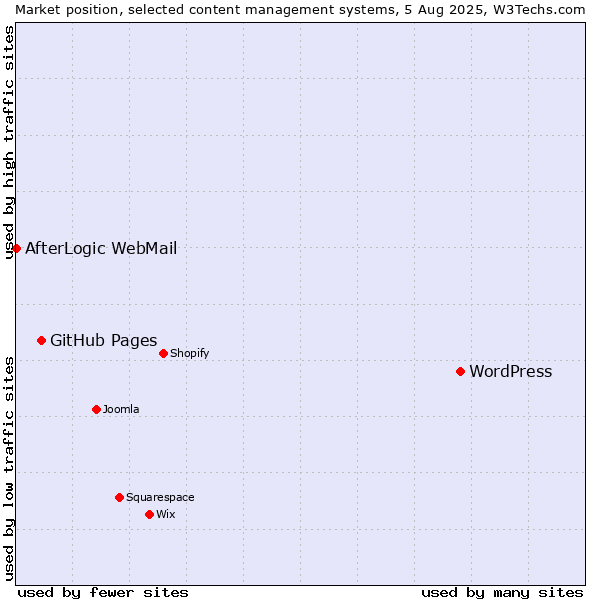 Market position of WordPress vs. GitHub Pages vs. AfterLogic WebMail