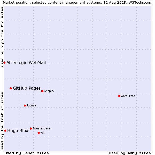 Market position of GitHub Pages vs. Hugo Blox vs. AfterLogic WebMail