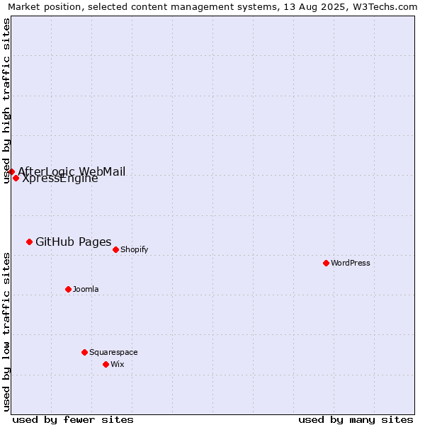 Market position of GitHub Pages vs. XpressEngine vs. AfterLogic WebMail