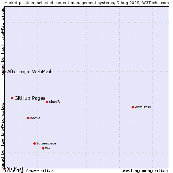 Market position of GitHub Pages vs. AfterLogic WebMail vs. Yo!Kart