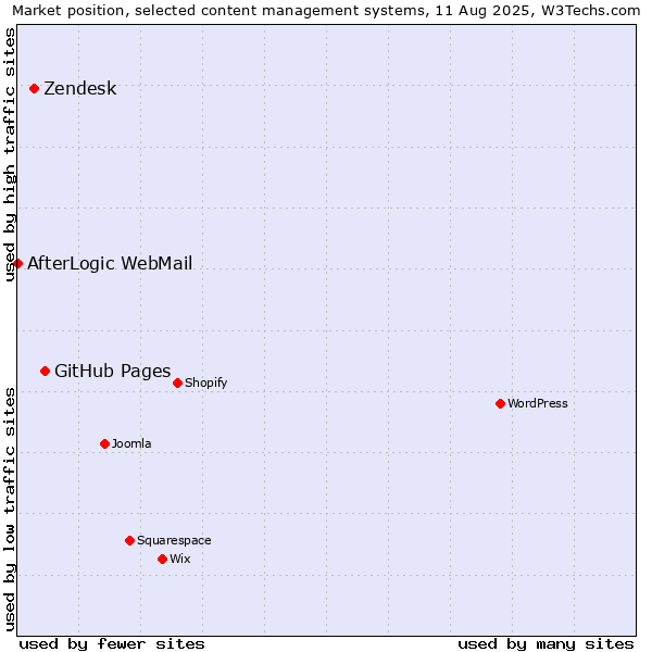 Market position of GitHub Pages vs. Zendesk vs. AfterLogic WebMail