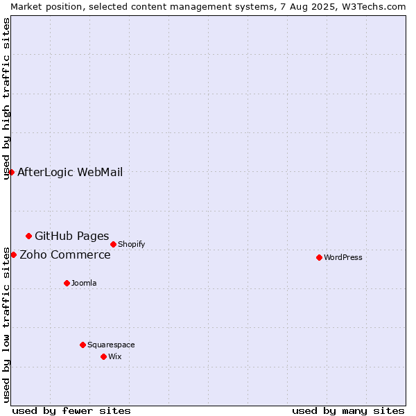 Market position of GitHub Pages vs. Zoho Commerce vs. AfterLogic WebMail