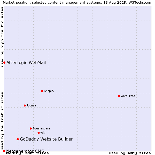 Market position of GoDaddy Website Builder vs. AfterLogic WebMail vs. Netgenerator CMS