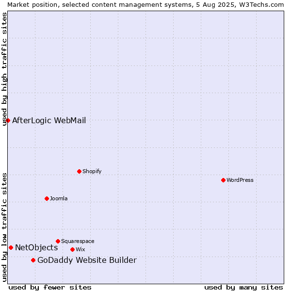 Market position of GoDaddy Website Builder vs. NetObjects vs. AfterLogic WebMail
