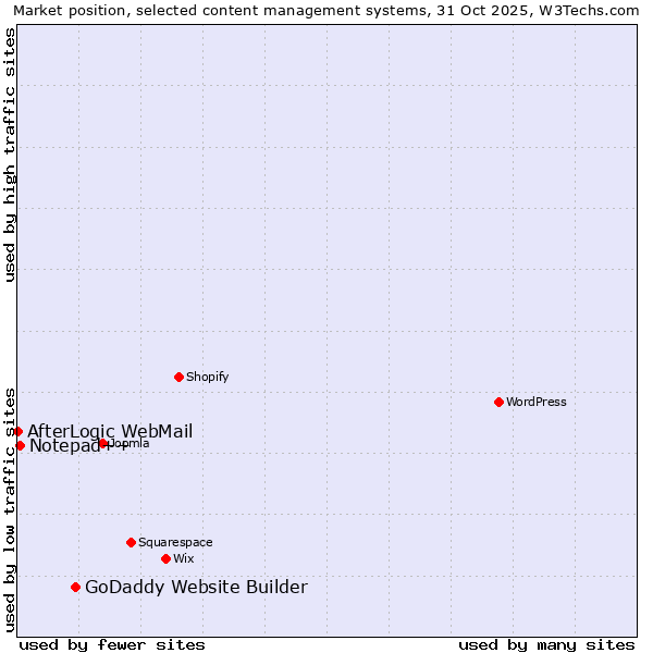 Market position of GoDaddy Website Builder vs. Notepad++ vs. AfterLogic WebMail
