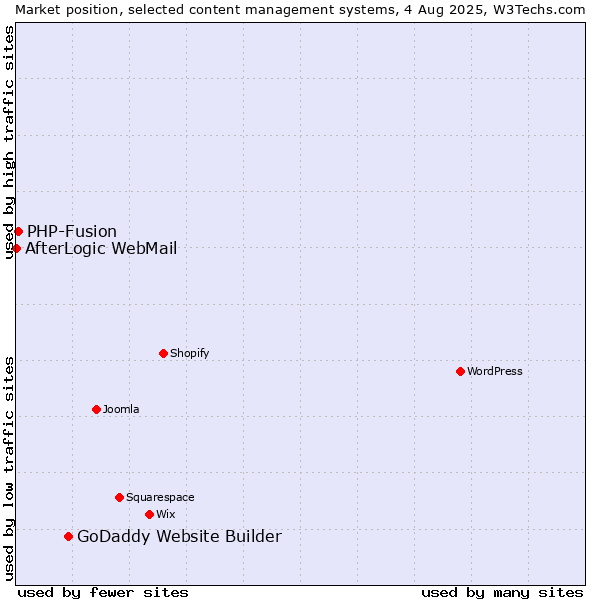 Market position of GoDaddy Website Builder vs. PHP-Fusion vs. AfterLogic WebMail