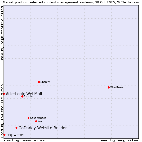 Market position of GoDaddy Website Builder vs. phpwcms vs. AfterLogic WebMail