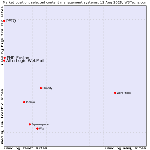 Market position of PHP-Fusion vs. AfterLogic WebMail vs. PEIQ