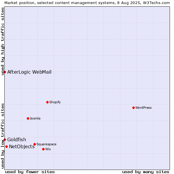 Market position of NetObjects vs. Goldfish vs. AfterLogic WebMail