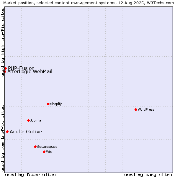 Market position of Adobe GoLive vs. PHP-Fusion vs. AfterLogic WebMail