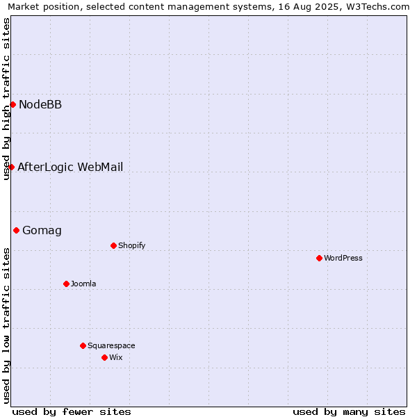 Market position of Gomag vs. NodeBB vs. AfterLogic WebMail