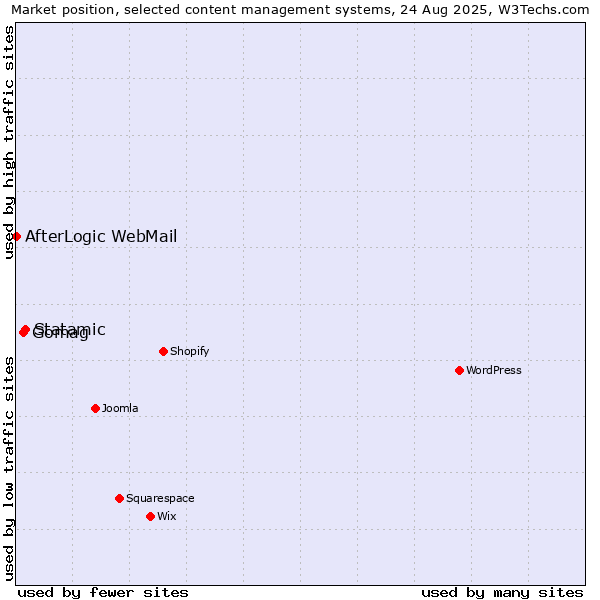 Market position of Statamic vs. Gomag vs. AfterLogic WebMail