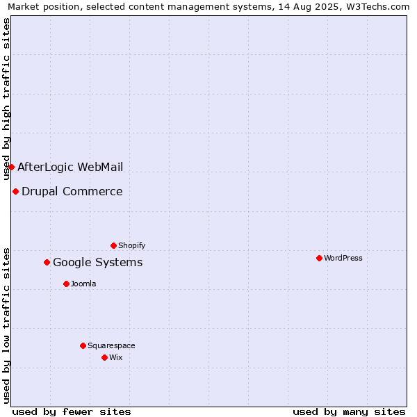 Market position of Google Systems vs. Drupal Commerce vs. AfterLogic WebMail