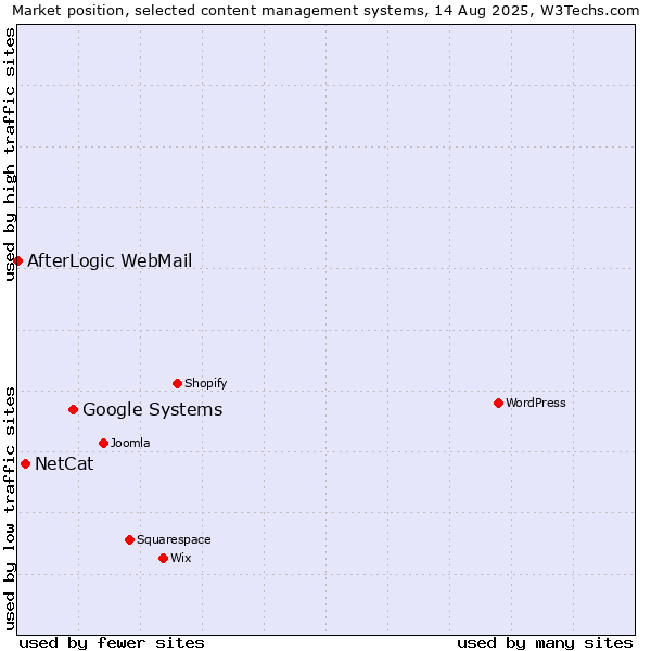 Market position of Google Systems vs. NetCat vs. AfterLogic WebMail