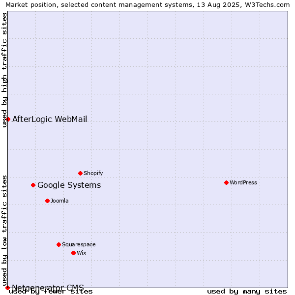 Market position of Google Systems vs. AfterLogic WebMail vs. Netgenerator CMS