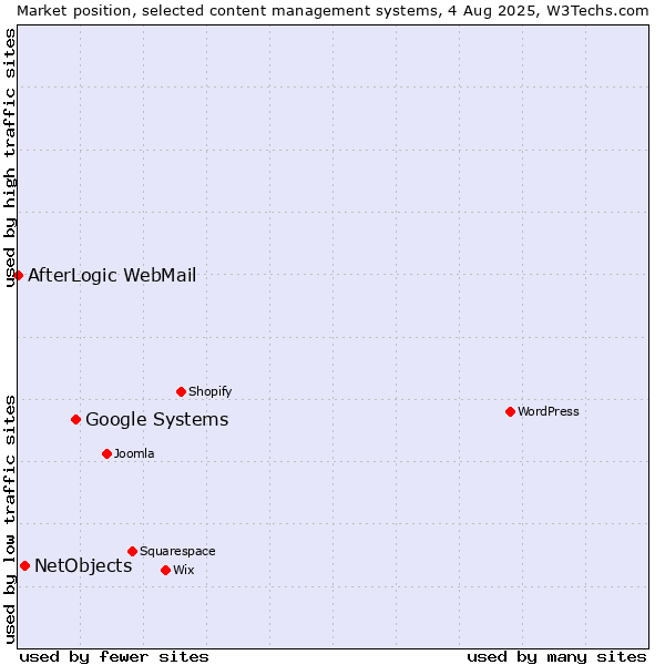 Market position of Google Systems vs. NetObjects vs. AfterLogic WebMail