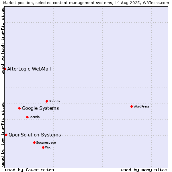 Market position of Google Systems vs. OpenSolution Systems vs. AfterLogic WebMail