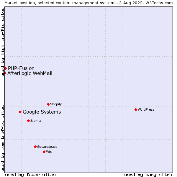 Market position of Google Systems vs. PHP-Fusion vs. AfterLogic WebMail