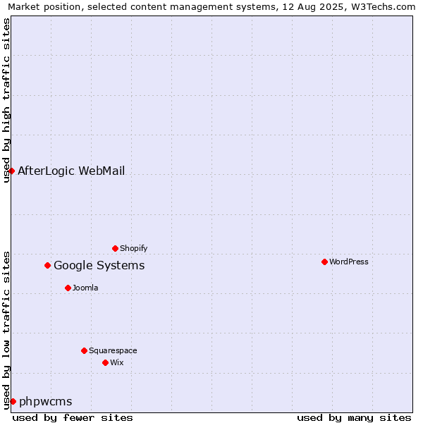 Market position of Google Systems vs. phpwcms vs. AfterLogic WebMail