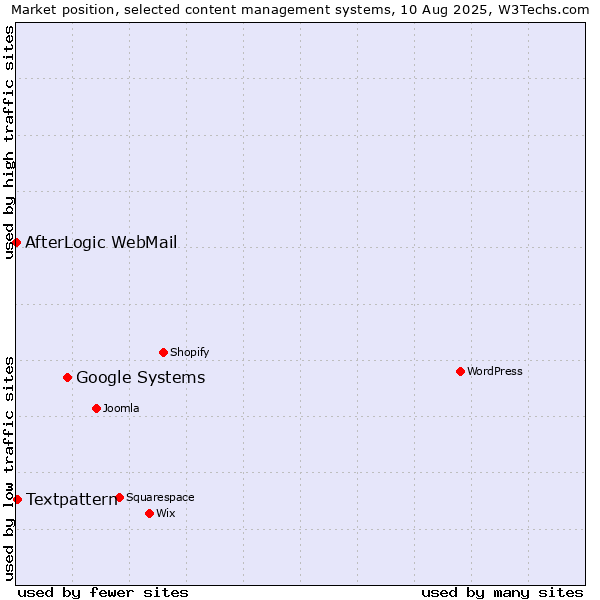 Market position of Google Systems vs. Textpattern vs. AfterLogic WebMail