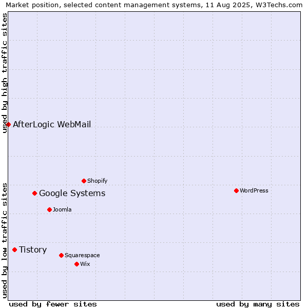 Market position of Google Systems vs. Tistory vs. AfterLogic WebMail