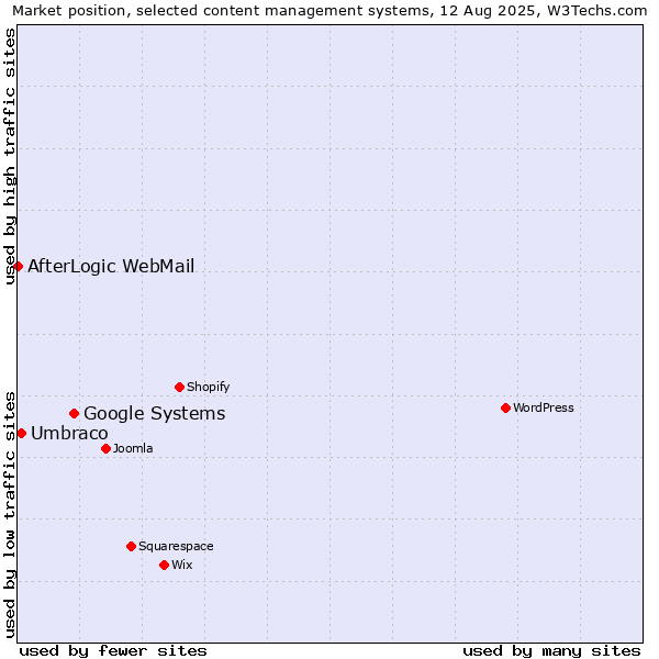 Market position of Google Systems vs. Umbraco vs. AfterLogic WebMail