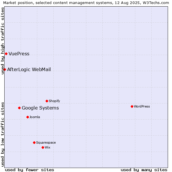Market position of Google Systems vs. VuePress vs. AfterLogic WebMail