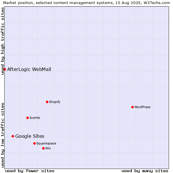 Market position of Google Sites vs. AfterLogic WebMail