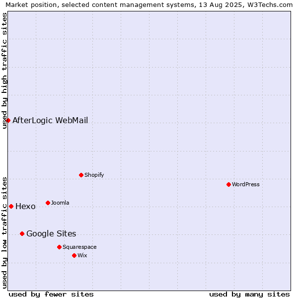 Market position of Google Sites vs. Hexo vs. AfterLogic WebMail